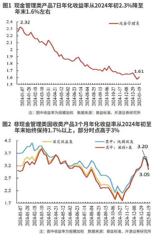高回报投资与理财收益率