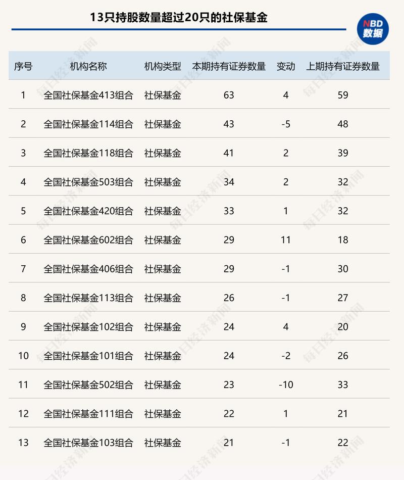 全国社保基金投资收益率