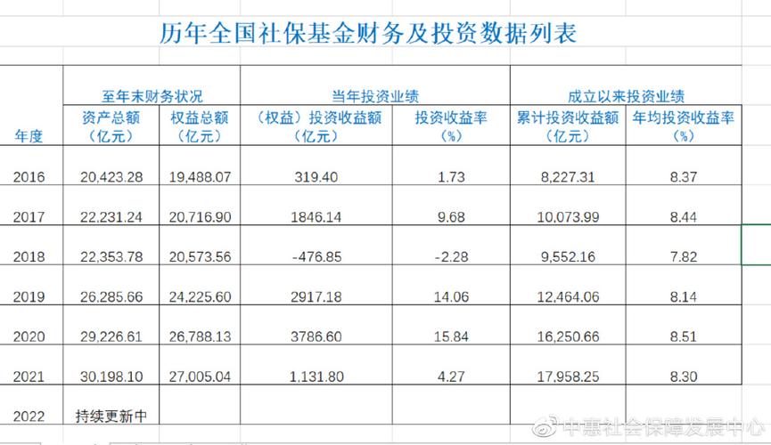 全国社保基金投资收益率