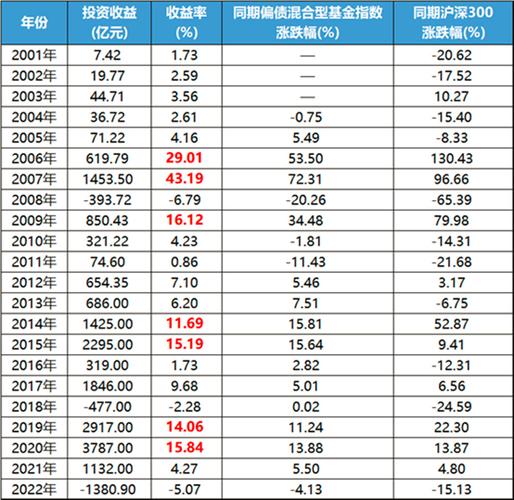 全国社保基金投资收益率