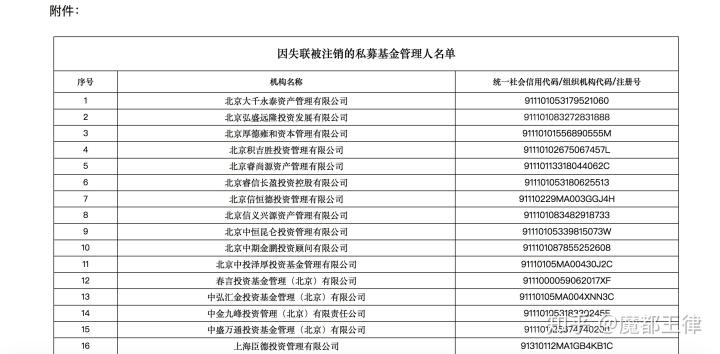 私募投资基金管理人名单