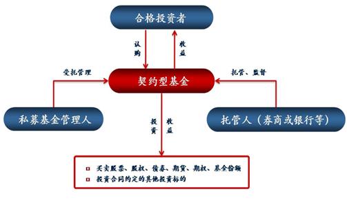 契约型股权投资私募基金