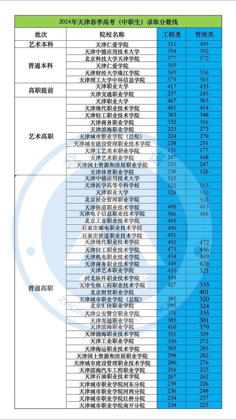 天津城市建设管理职业技术学院分数线