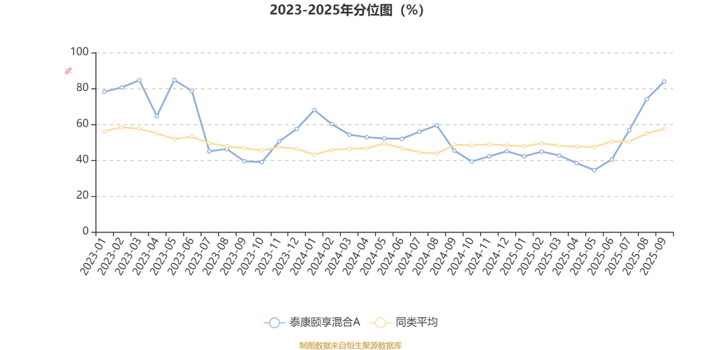 2025泰康投资收益率