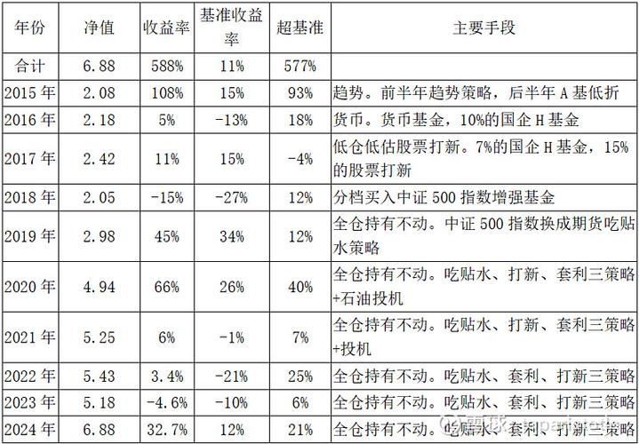基准投资收益率怎么确定