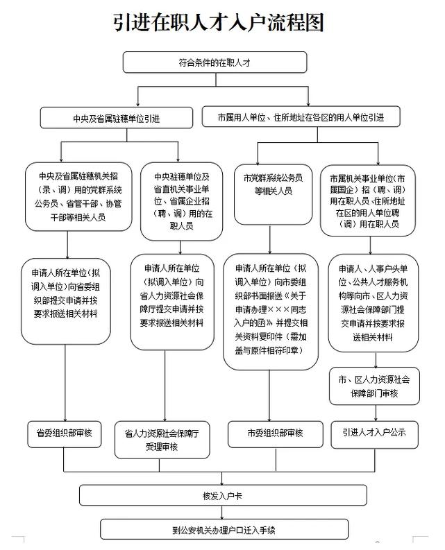 广州市引进人才入户管理办法实施细则