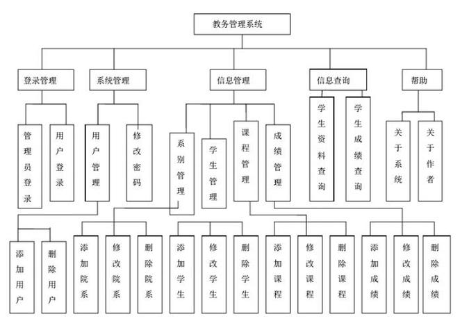 湖北工程学院新技术学院教务管理系统