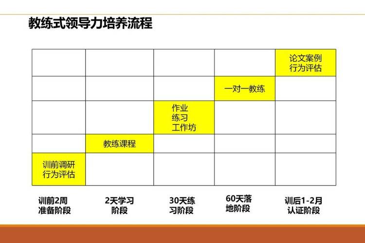 教练型领导力培训ppt
