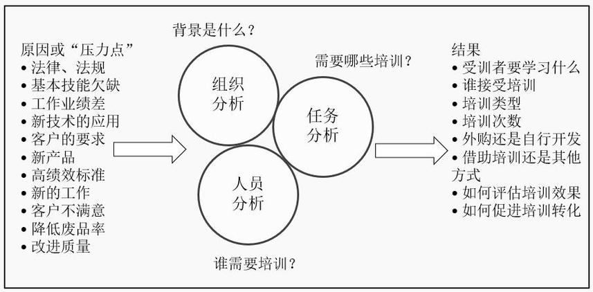 培训需求分析方法有哪些