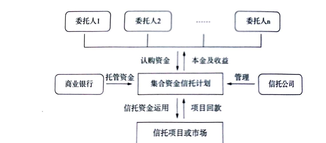 信托公司集合资金信托计划管理办法