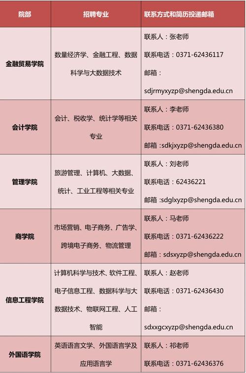 郑州升达经贸管理学院招生办电话