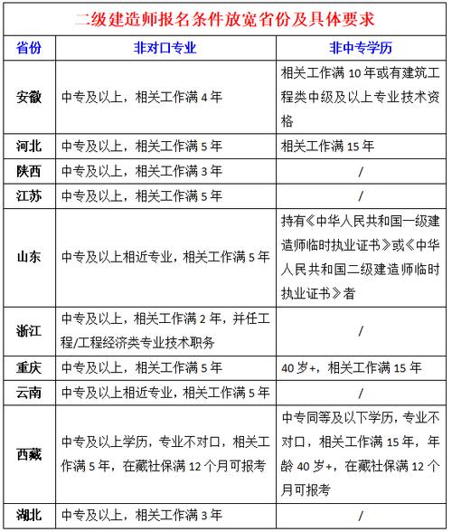 行政管理专业可以考二级建造师吗