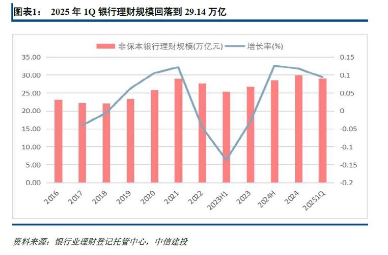 2025年投资理财市场