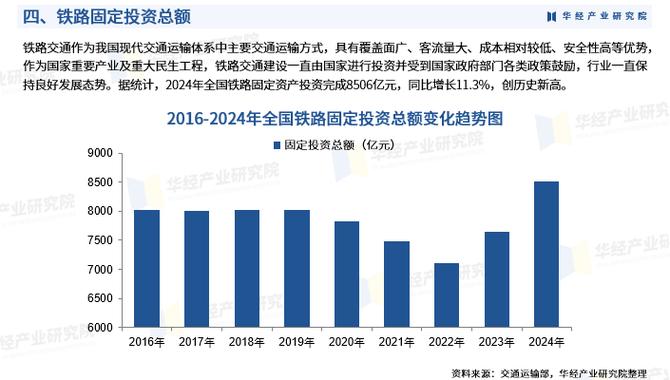 2025年铁路建设投资