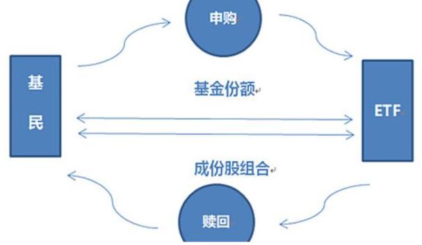 开放式基金是通过投资者