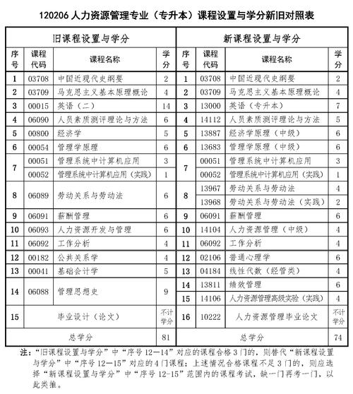 人力资源管理的培训课程