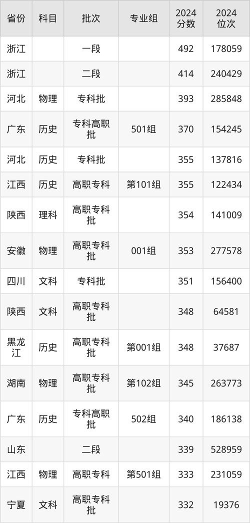 青岛酒店管理职业技术学院分数线