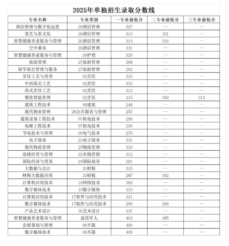 青岛酒店管理职业技术学院分数线