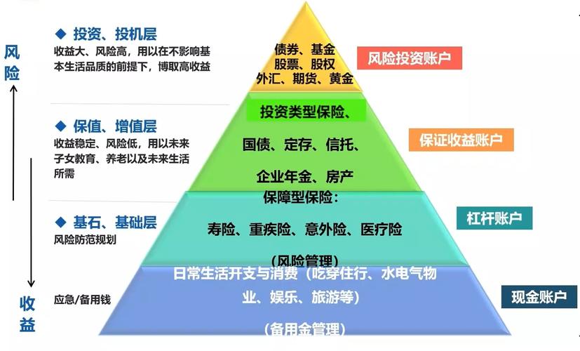 投资连接保险的投资账户