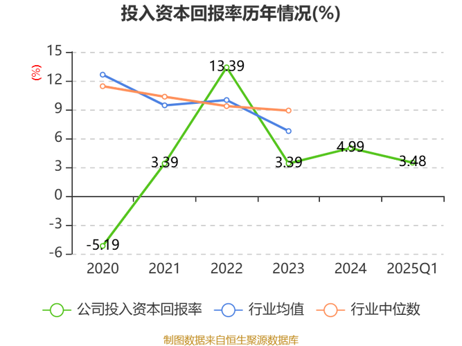 净资产收益率投资回报率