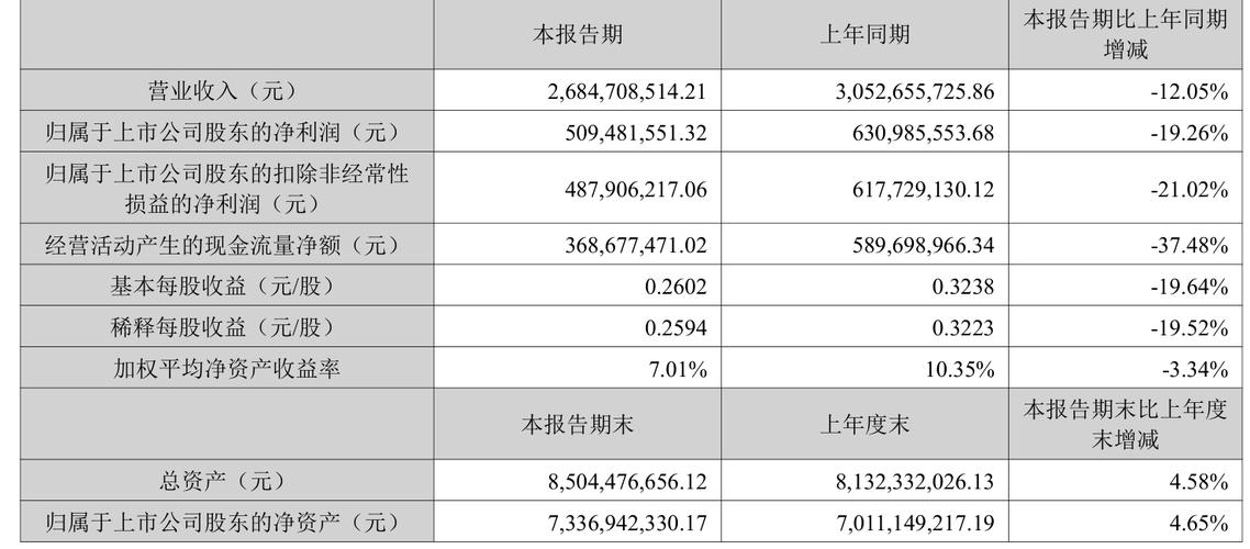 净资产收益率投资回报率