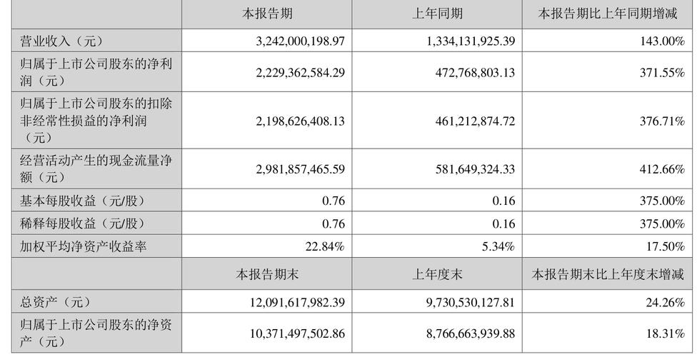 净资产收益率投资回报率