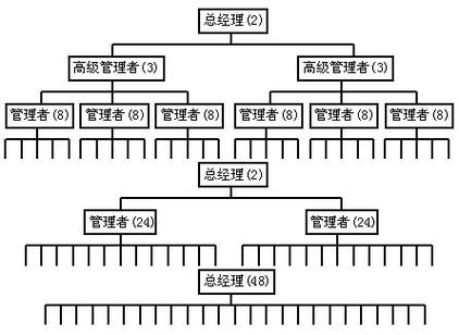 管理幅度与管理层次之间的关系是