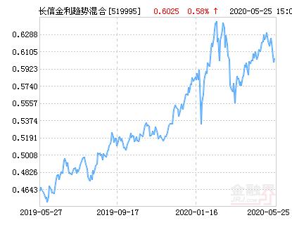 长信股票型证券投资基金