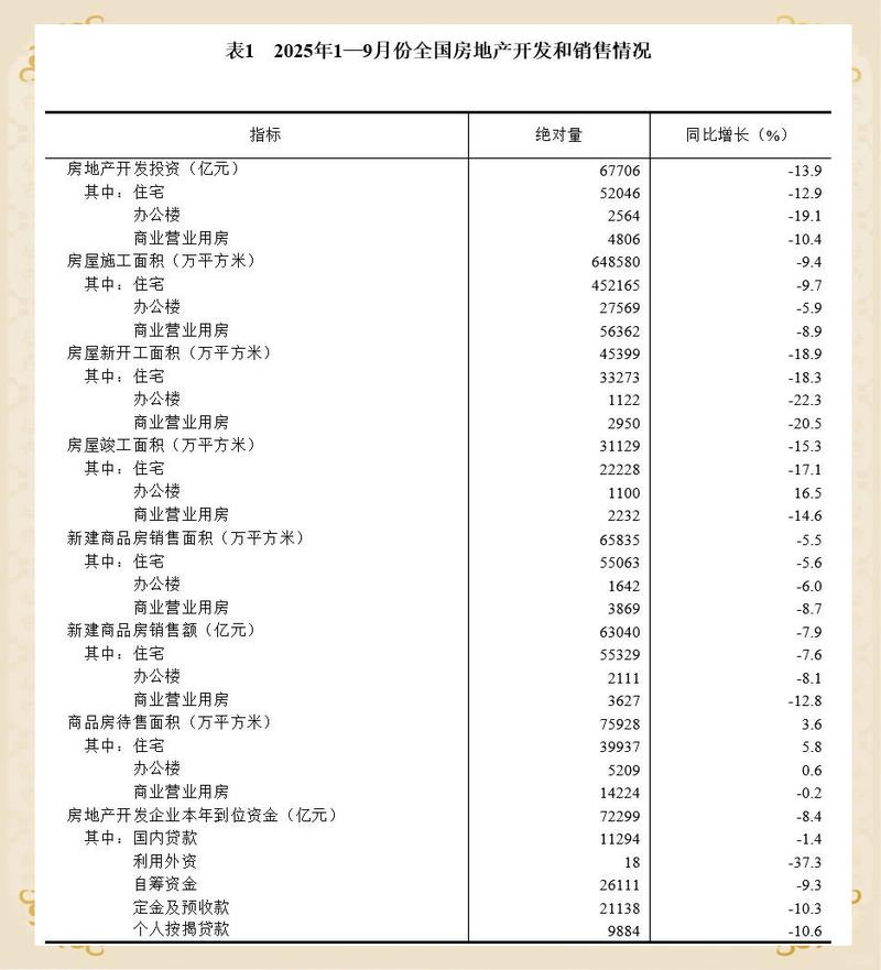2025年房地产投资额