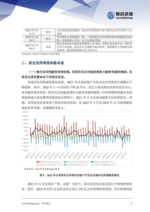 2025年房地产投资额
