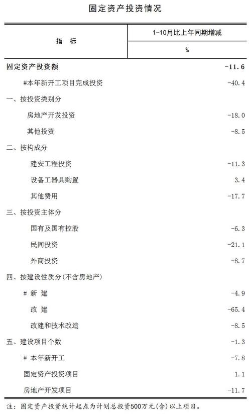 2025年房地产投资额