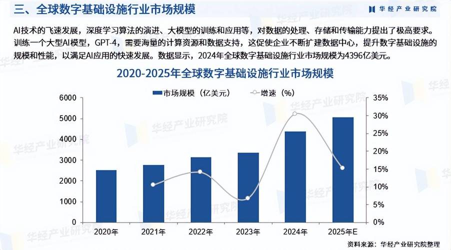 2025年基础设施投资