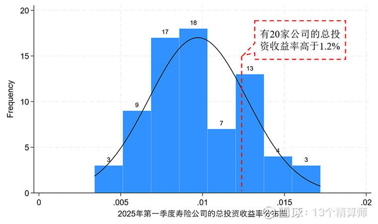 2025保险投资收益率