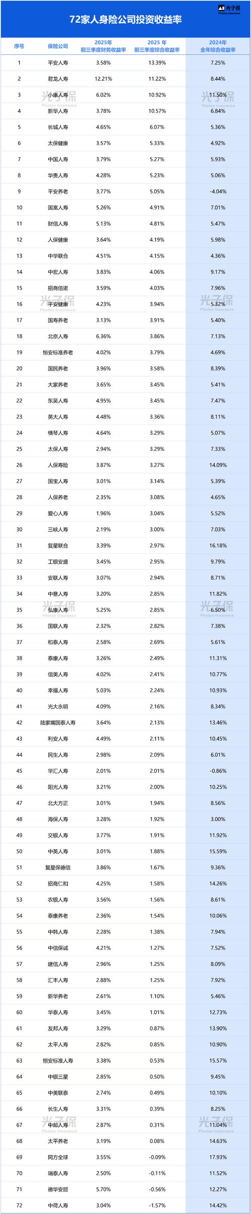 2025保险投资收益率