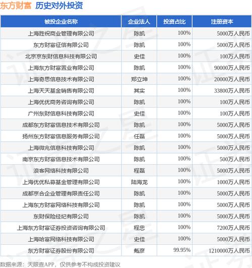 东方富投资管理有限公司