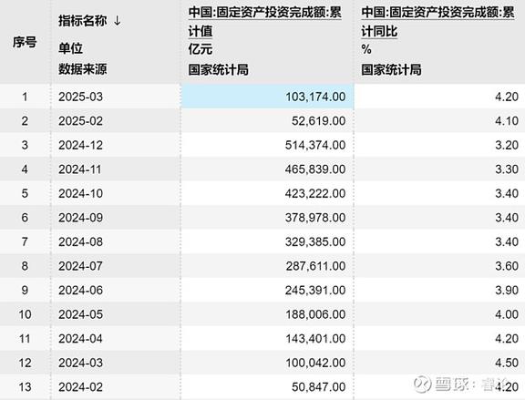 2025年固定资产投资