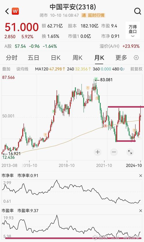 中国平安股票投资分析