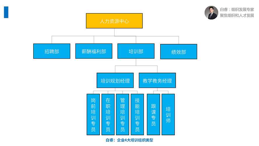企业培训中心组织架构