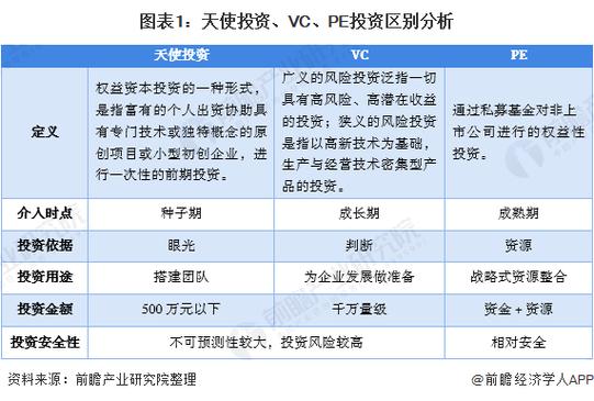 天使投资和融资的区别