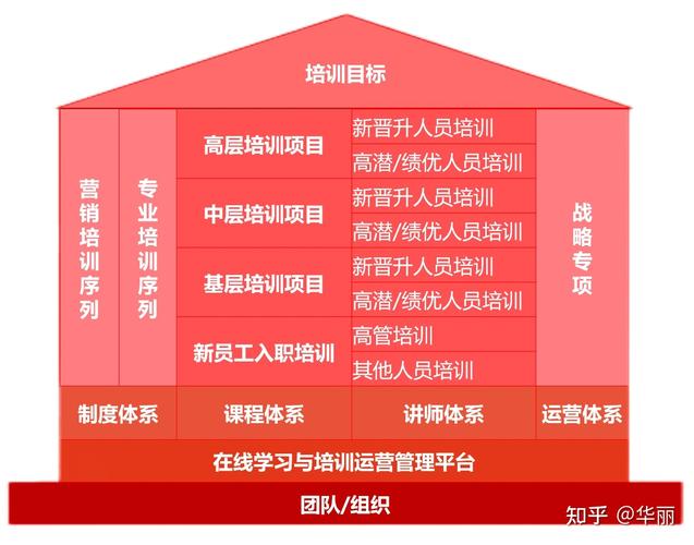 企业内部培训课程分类