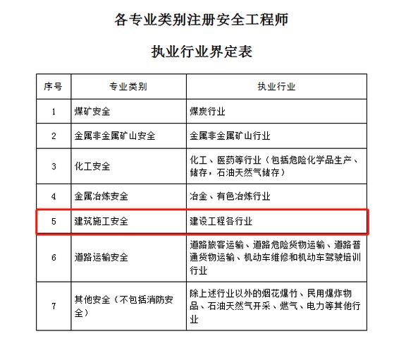 注册安全工程师按专业分类管理
