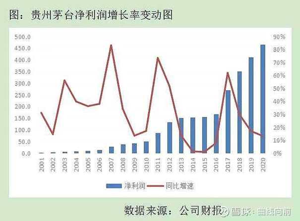 贵州茅台股票投资分析