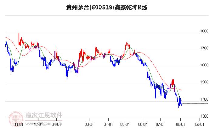 贵州茅台股票投资分析