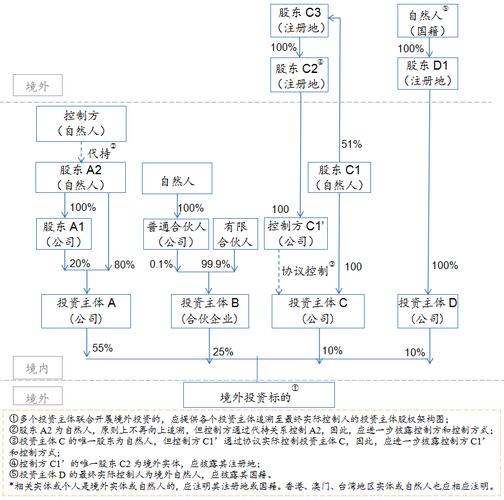 境外投资管理办法修订