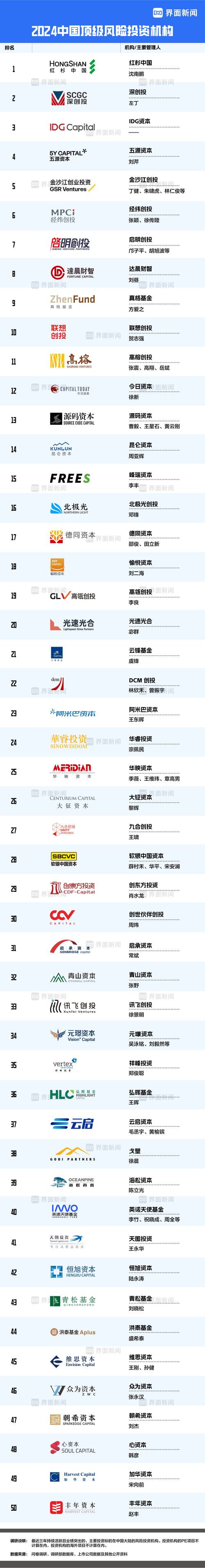 idg资本投资的企业