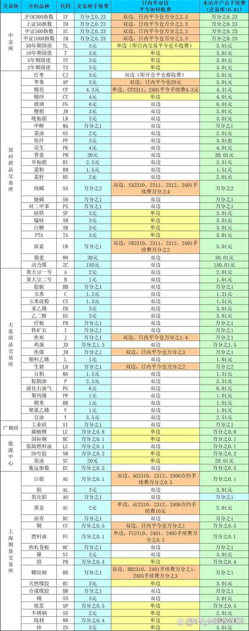 商品期货最少投资多少
