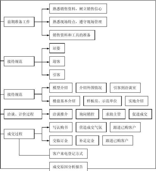 销售公司培训体系框架