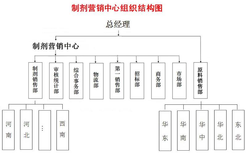 销售公司培训体系框架