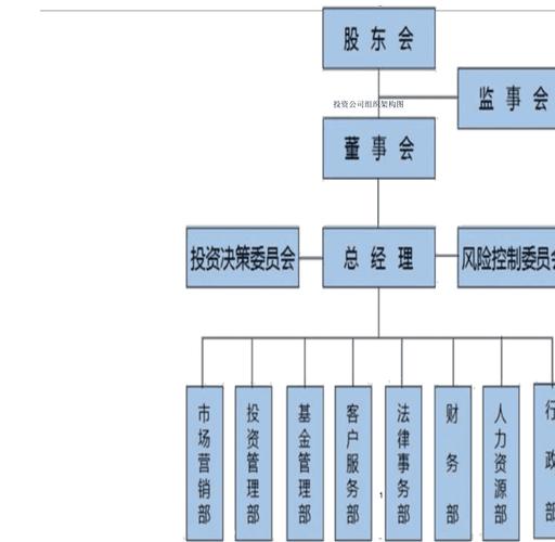投资管理公司部门设置