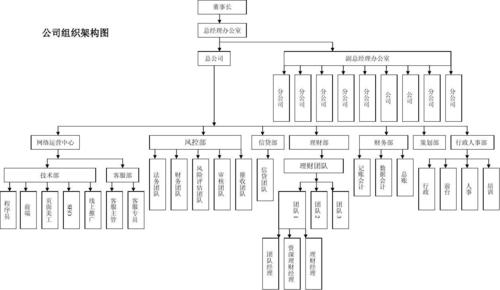 投资管理公司部门设置